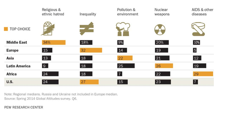 Illustration for article titled How Different Countries Rank Humanity's Greatest Threats
